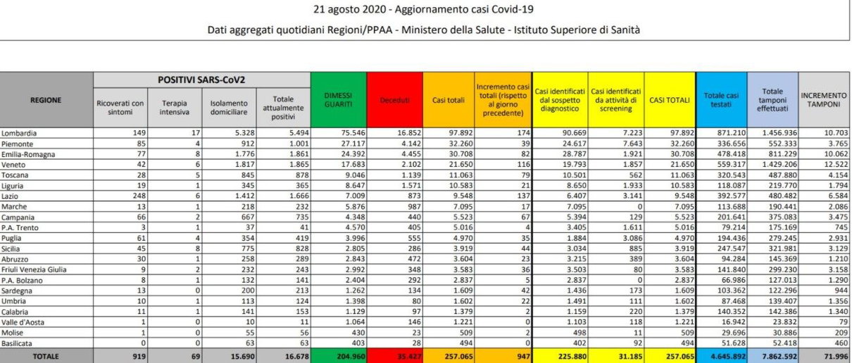 Cosa c’è di positivo e cosa c’è di negativo nei dati sul coronavirus del 21 agosto article-post