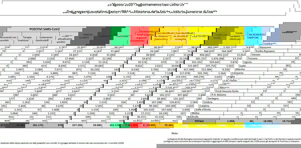 Cosa c’è di positivo e cosa c’è di negativo nei dati del coronavirus del 25 agosto
