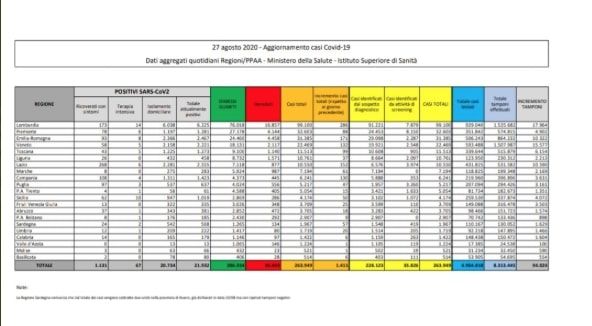 Cosa c’è di positivo e cosa c’è di negativo nei numeri sul coronavirus del 27 agosto