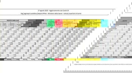 Cosa c’è di positivo e cosa c’è di negativo nei numeri sul coronavirus del 27 agosto article-post