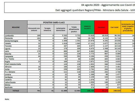Cosa c’è di positivo e cosa c’è di negativo nei dati sul coronavirus del 4 agosto article-post