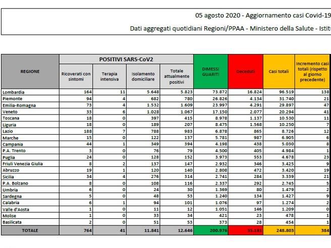 Cosa c’è di positivo e cosa c’è di negativo nei dati sul coronavirus del 5 agosto