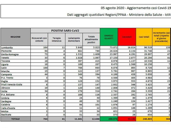 Cosa c’è di positivo e cosa c’è di negativo nei dati sul coronavirus del 5 agosto
