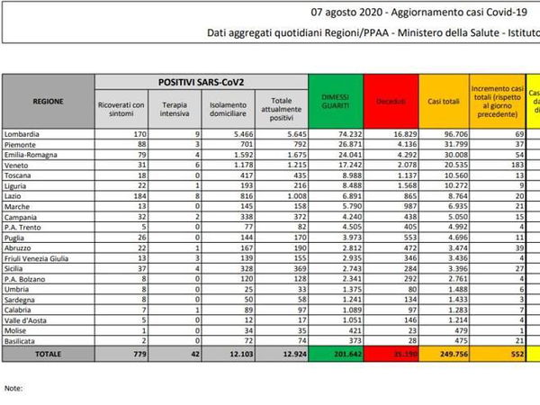 Cosa c’è di positivo e cosa di negativo nei dati sul coronavirus del 7 agosto
