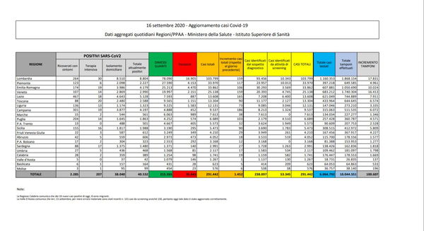 Cosa c’è di positivo e di negativo nei dati sul Covid-19 del 16 settembre