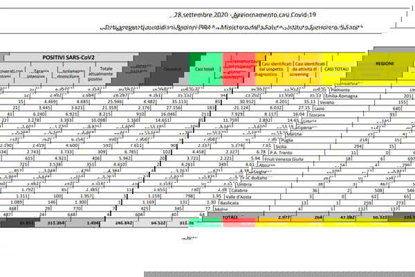 Cosa c’è di positivo e cosa c’è di negativo nei numeri sul coronavirus del 28 settembre