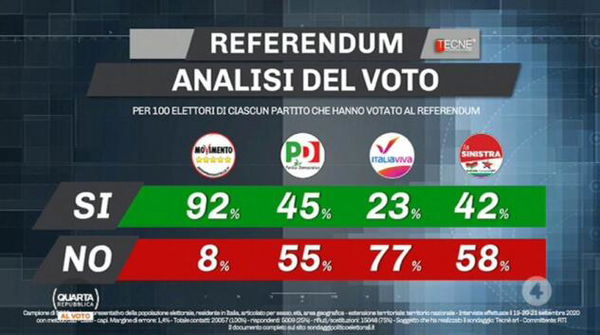 Chi ha votato a favore e chi ha votato contro il taglio dei parlamentari