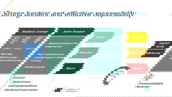 Il nuovo patto UE che supera Dublino: «Distribuzione più giusta dei migranti, non solo nei Paesi di primo ingresso»