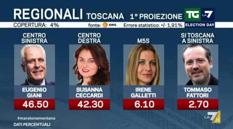 Proiezioni Toscana, i primi risultati: Giani al 46,5%, Ceccardi al 42,3% Proiezioni Toscana, i primi risultati: Giani al 46,5%, Ceccardi al 42,3%