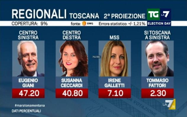 Proiezioni Toscana, i primi risultati: Giani al 47,2%, Ceccardi al 40,8% article-post