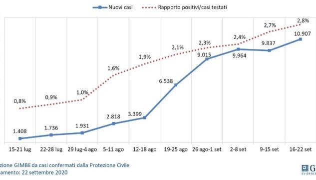 Report Gimbe 16-22 settembre