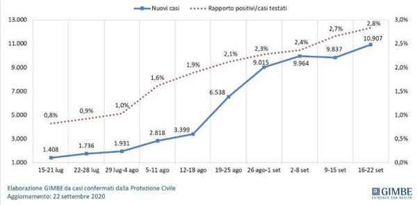 Il report settimanale di Gimbe: «Continua la crescita del rapporto positivi/casi testati» 