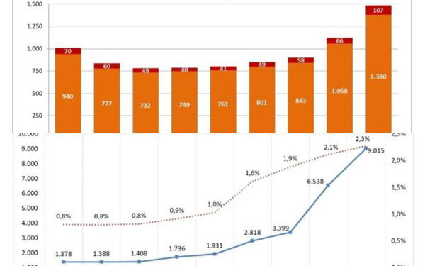 Gimbe: «In 7 giorni i ricoveri in terapia intensiva sono aumentati del 62,1%»