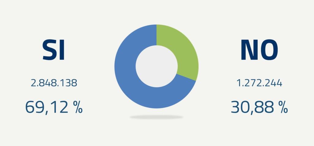 Risultato referendum taglio parlamentari