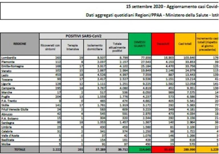 Cosa c’è di positivo e cosa c’è di negativo nei dati sul coronavirus del 15 settembre