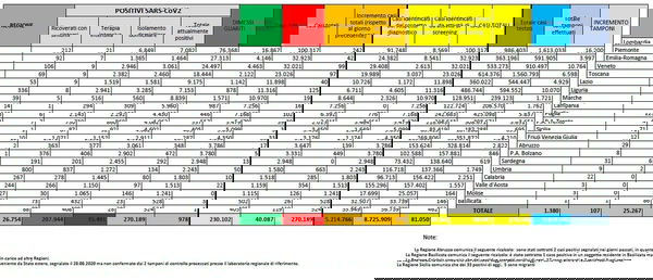 Cosa c’è di positivo e cosa c’è di negativo nei dati sul coronavirus del 1° settembre