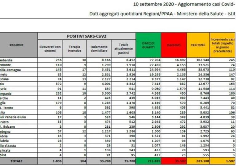 Cosa c’è di positivo e cosa c’è di negativo nei dati sul coronavirus del 10 settembre