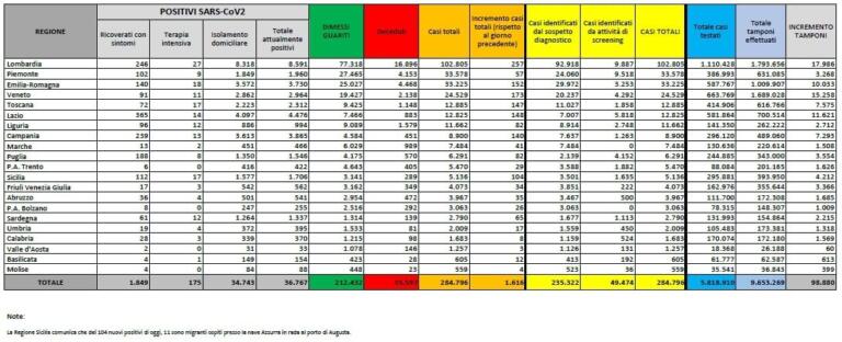 Cosa c’è di positivo e cosa c’è di negativo nei dati sul coronavirus dell’11 settembre