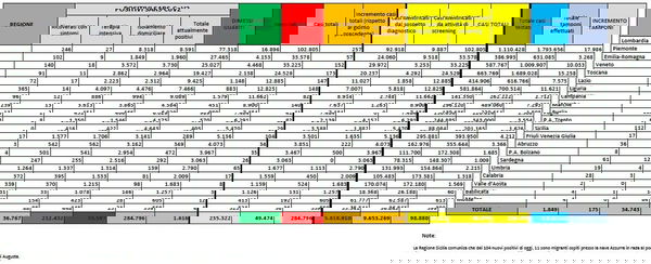 Cosa c’è di positivo e cosa c’è di negativo nei dati sul coronavirus dell’11 settembre