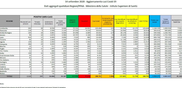 Cosa c’è di positivo e cosa c’è di negativo nei dati sul coronavirus del 14 settembre