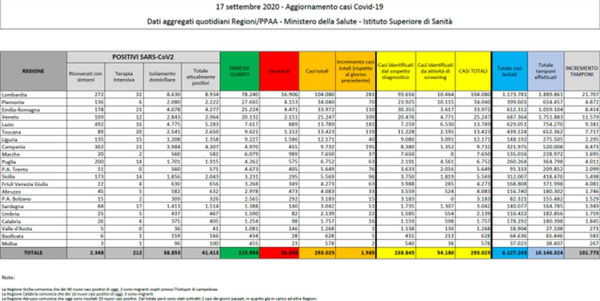 Cosa c’è di positivo e cosa c’è di negativo nei dati sul coronavirus del 17 settembre