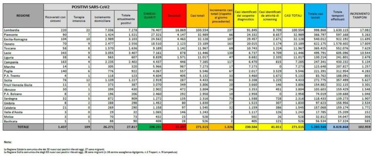 Cosa c’è di positivo e cosa c’è di negativo nei dati sul coronavirus del 2 settembre