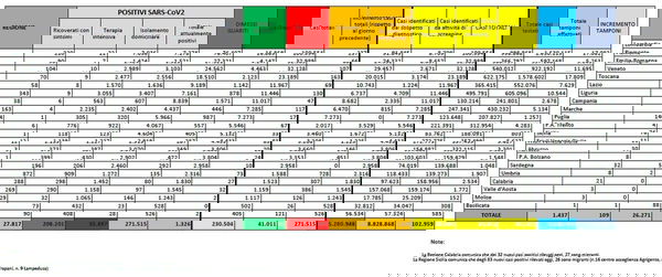 Cosa c’è di positivo e cosa c’è di negativo nei dati sul coronavirus del 2 settembre
