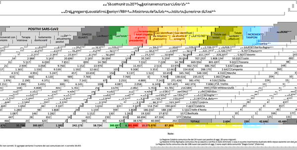 Cosa c’è di positivo e cosa c’è di negativo nei dati sul coronavirus del 22 settembre