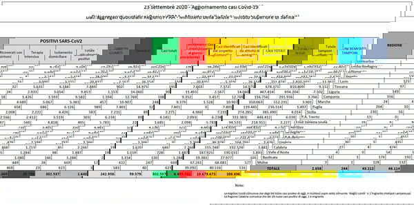 Cosa c’è di positivo e cosa c’è di negativo nei dati sul coronavirus del 23 settembre
