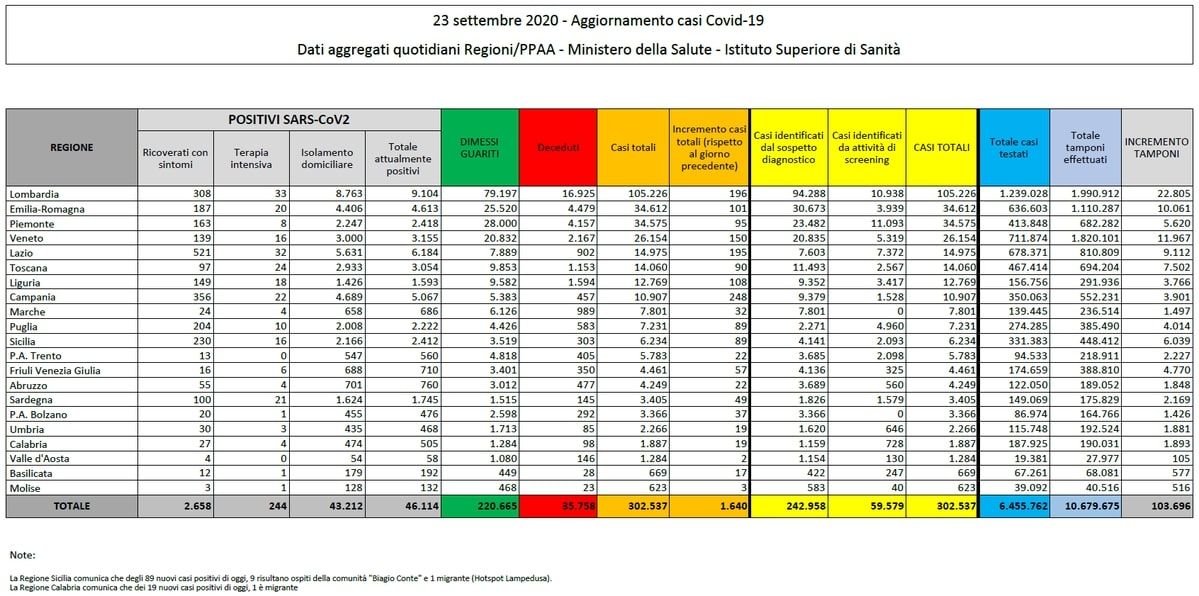 Cosa c’è di positivo e cosa c’è di negativo nei dati sul coronavirus del 23 settembre article-post