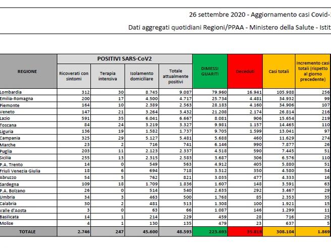 Cosa c’è di positivo e cosa c’è di negativo nei dati sul coronavirus del 26 settembre Cosa c’è di positivo e cosa c’è di negativo nei dati sul coronavirus del 26 settembre