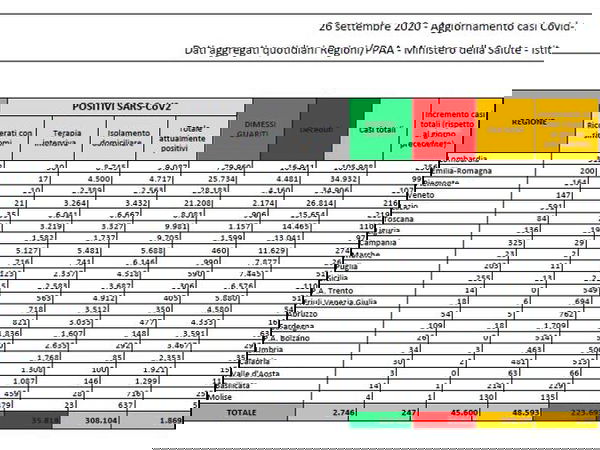 Cosa c’è di positivo e cosa c’è di negativo nei dati sul coronavirus del 26 settembre