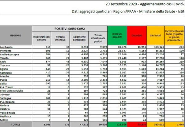 Cosa c’è di positivo e cosa c’è di negativo nei numeri sul coronavirus del 29 settembre