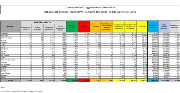 Cosa c’è di positivo e cosa c’è di negativo nei dati sul coronavirus del 3 settembre