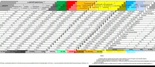 Cosa c’è di positivo e cosa c’è di negativo nei dati sul coronavirus del 30 settembre