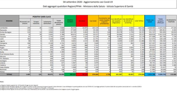 Cosa c’è di positivo e cosa c’è di negativo nei dati sul coronavirus del 4 settembre
