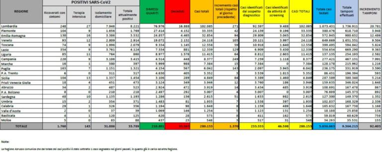 Cosa c’è di positivo e cosa c’è di negativo nei dati sul coronavirus del 8 settembre