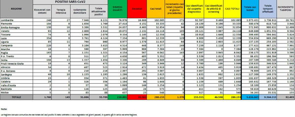 Cosa c’è di positivo e cosa c’è di negativo nei dati sul coronavirus del 8 settembre