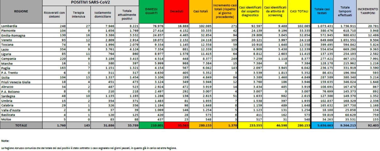 Cosa c’è di positivo e cosa c’è di negativo nei dati sul coronavirus del 8 settembre article-post