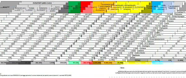 Cosa c’è di positivo e cosa c’è di negativo nei dati sul coronavirus del 9 settembre