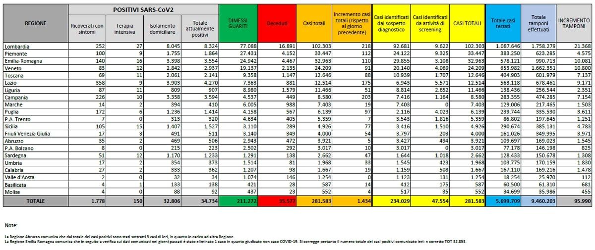 Cosa c’è di positivo e cosa c’è di negativo nei dati sul coronavirus del 9 settembre article-post