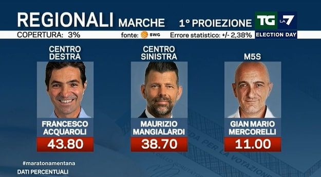 Proiezioni Marche, i primi risultati: avanti Acquaroli, ma il centrosinistra regge Proiezioni Marche, i primi risultati: avanti Acquaroli, ma il centrosinistra regge