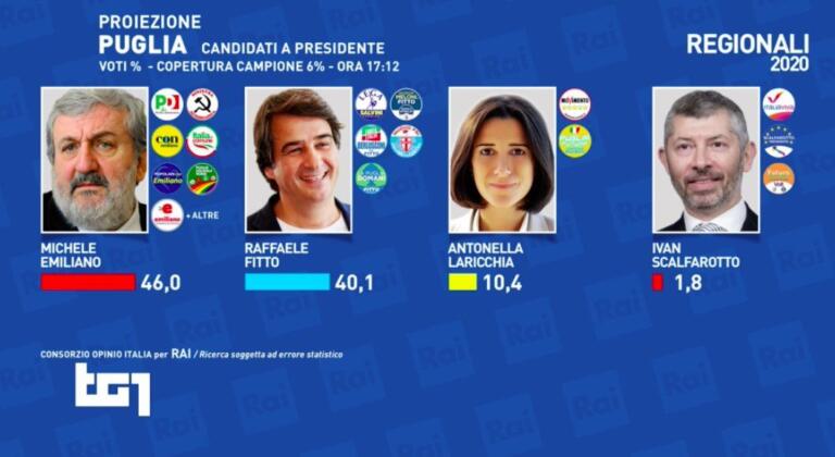 Proiezioni Puglia, i primi risultati: Emiliano in vantaggio su Fitto Proiezioni Puglia, i primi risultati: Emiliano in vantaggio su Fitto