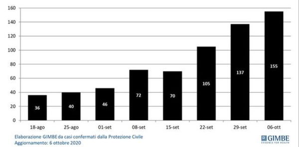 Il monitoraggio della Fondazione Gimbe: «Preoccupante la crescita dei decessi»