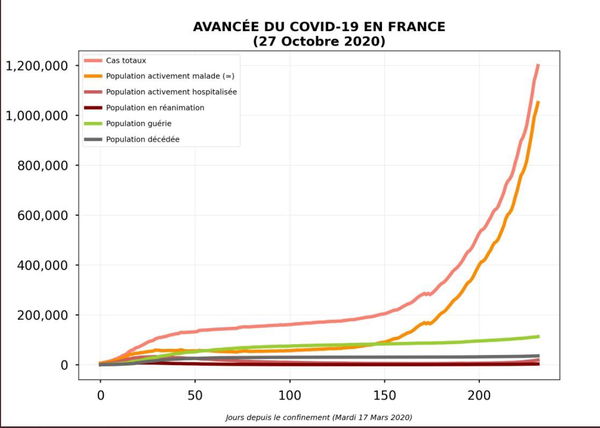 Francia verso il lockdown, giovedì l’annuncio del governo