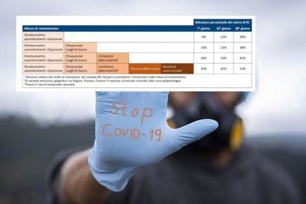 Il monitoraggio di Gimbe: «Le misure del Dpcm sono tardive e inefficienti»