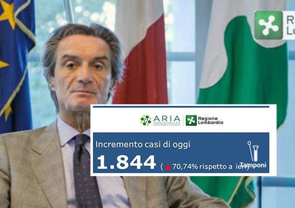 Coronavirus in Lombardia, 1844 casi di positività nelle ultime 24 ore