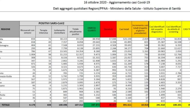 numeri coronavirus 16 ottobre