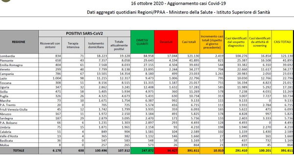 Numeri coronavirus 16 ottobre, cosa c’è di positivo e di negativo