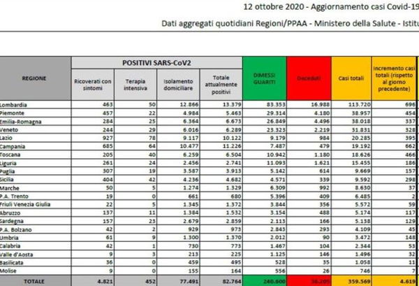 Numeri coronavirus 12 ottobre, cosa c’è di positivo e di negativo
